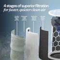 BLUEAIR Blue Pure 511i Max Smart Air Purifier for Bedroom & Small Rooms up to 926 Sq Ft, HEPASilent Air Cleaner for Pets, Allergies, Smoke & Dust, Quiet WiFi Air Purifier with Auto Mode