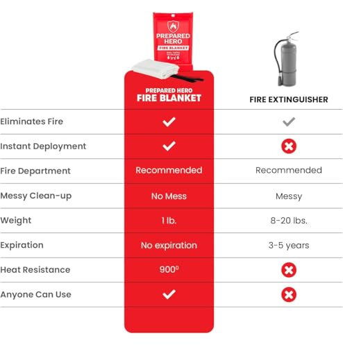 Prepared Hero Emergency Fire Blanket - 2 Pack - Fire Suppression for Kitchen, 39” x 39” Fiberglass Fire Blanket for Home