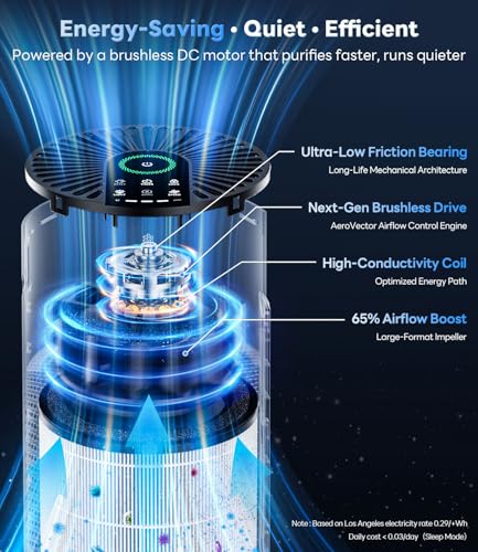 ECOSELF Air Purifiers for Home Large Room up to 1800 Ft², Air Purifiers for Bedroom 360° Air Intake with Smart Auto Mode, HEPA Air Purifier, Air Cleaner for Smoke PoIIen Pet Dander, HAP609