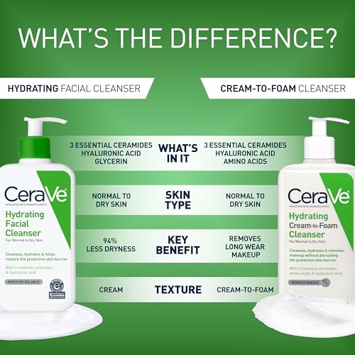CeraVe Hydrating Facial Cleanser, Moisturizing Face Wash For Dry Skin, Hyaluronic Acid + Ceramides + Glycerin, Hydrating Cleanser For Normal To Dry Skin, National Eczema Association Certified