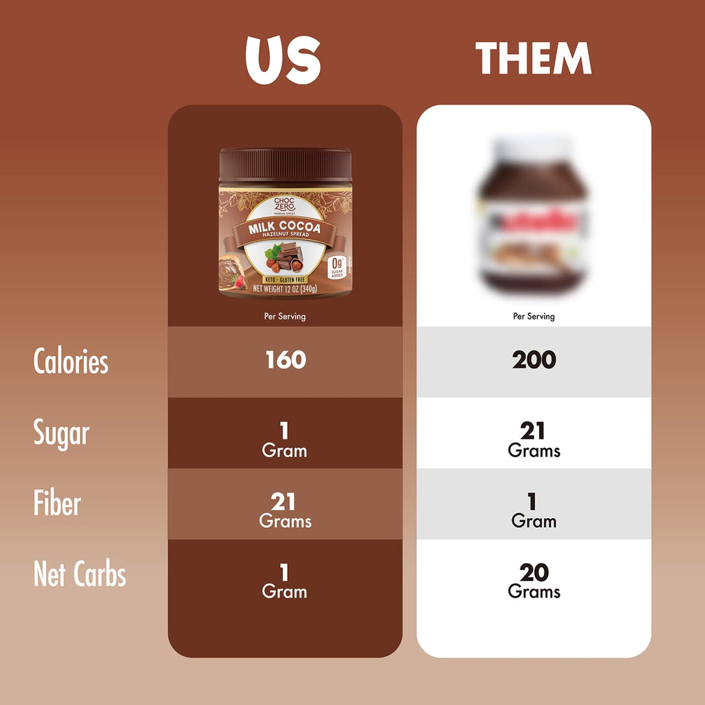 ChocZero Milk Chocolate Hazelnut Spread - No Added Sugar, Keto Friendly Low-Carb Chocolate Hazelnut Dessert & Bread Topping, Gluten Free, High Fiber, 12 oz Jar