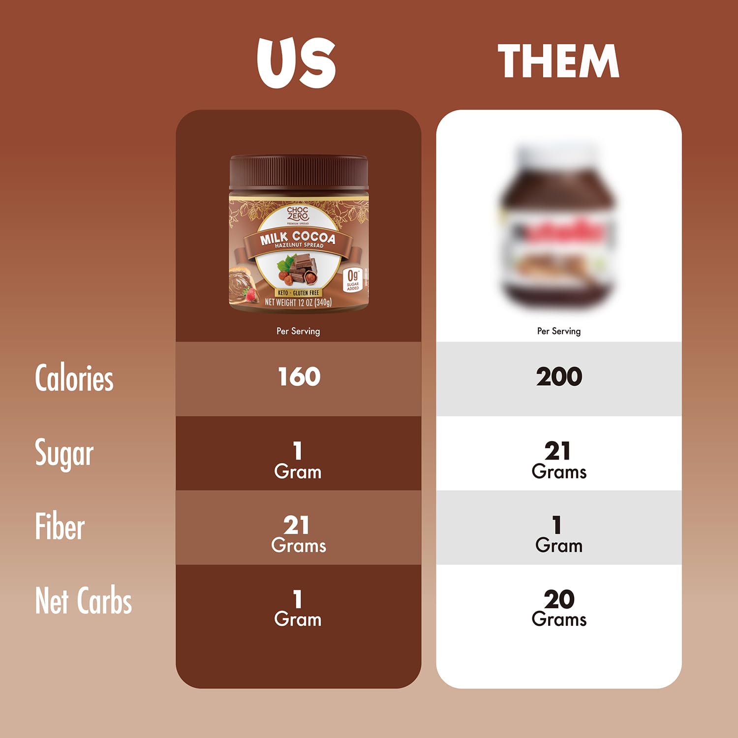 ChocZero Milk Chocolate Hazelnut Spread - No Added Sugar, Keto Friendly Low-Carb Chocolate Hazelnut Dessert & Bread Topping, Gluten Free, High Fiber, 12 oz Jar