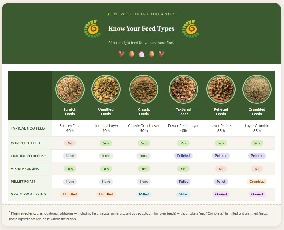 New Country Organics | Corn-Free Classic Layer Chicken Feed for Laying Hens | Corn-Free and Soy-Free | 17% Protein | Certified Organic and Non-GMO Chicken Food | 25lbs Bag